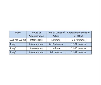 Dosage (Dosage Table)
